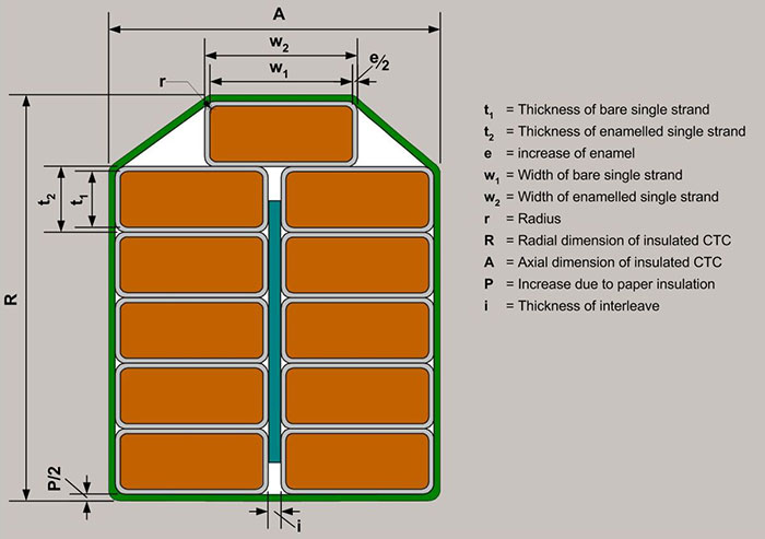 Continuously Transposed Cable CTC Winding