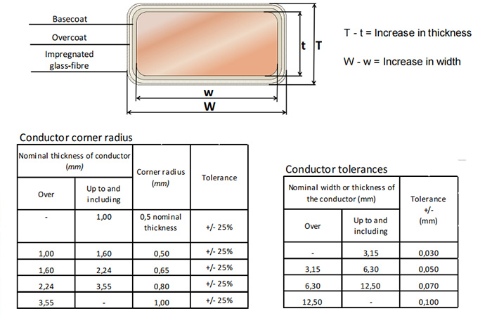 Rectangular enamelled conductor of copper