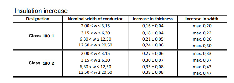 rectangulatr conductor of copper