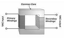 Types Of Winding Material Used In a Transformer